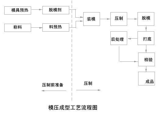 SMC制品成型液压机模压成型工艺