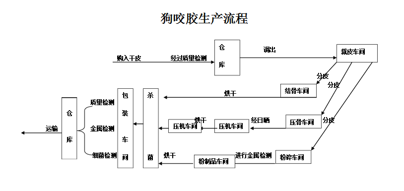 山东威力告诉你牛皮狗咬胶骨是怎样做出来的?图为狗咬胶骨生产流程