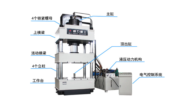 山东威力重工三梁四柱液压机各部细节标注名称